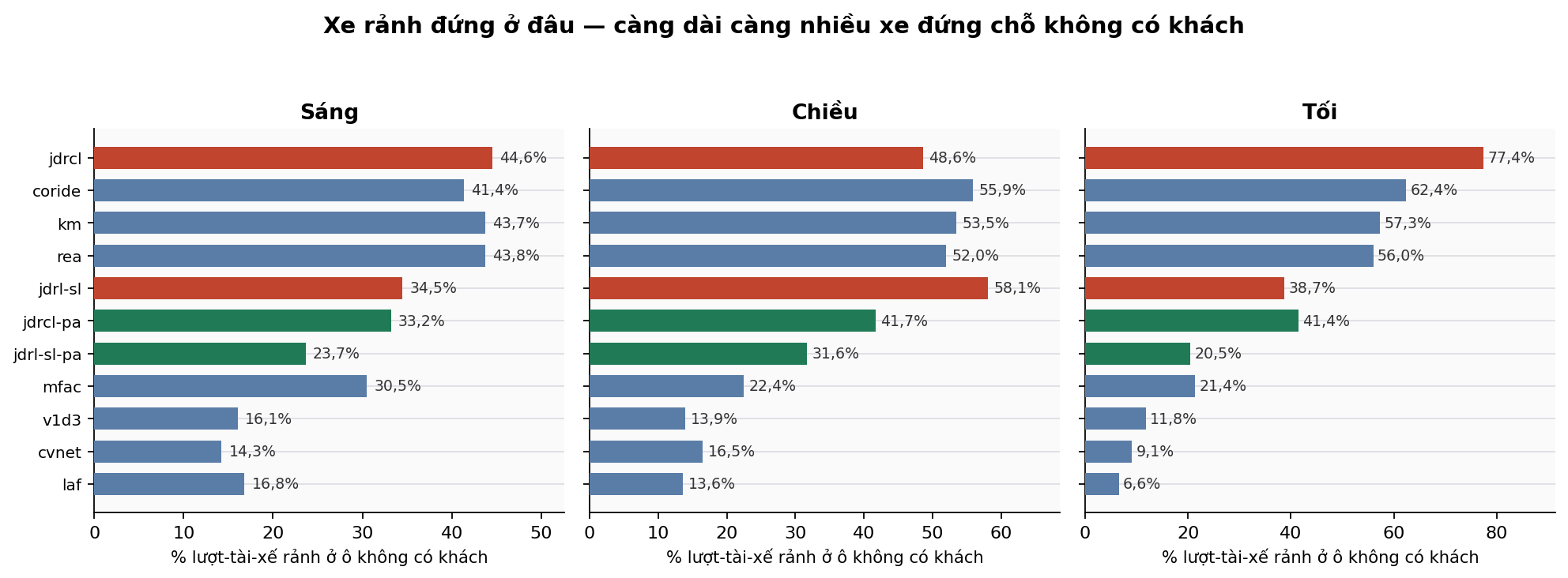Tỉ lệ lượt-tài-xế rảnh đứng ở ô không có khách chờ,
theo từng phương pháp và từng khung giờ